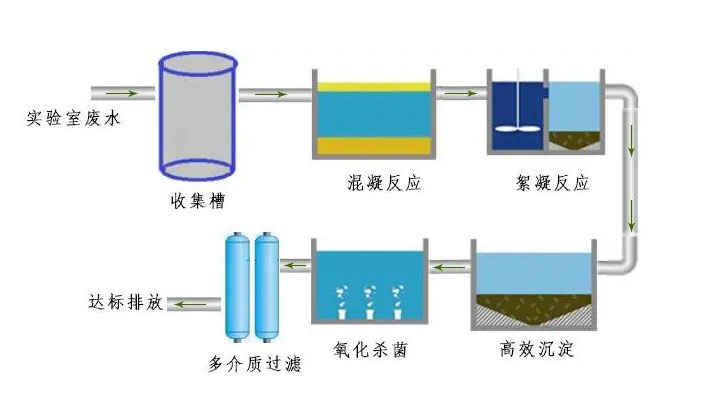 實(shí)驗(yàn)室廢水處理工藝