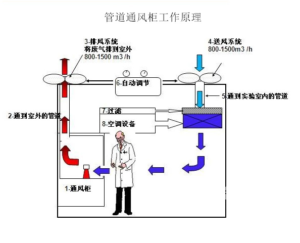 管道通風(fēng)柜的工作原理
