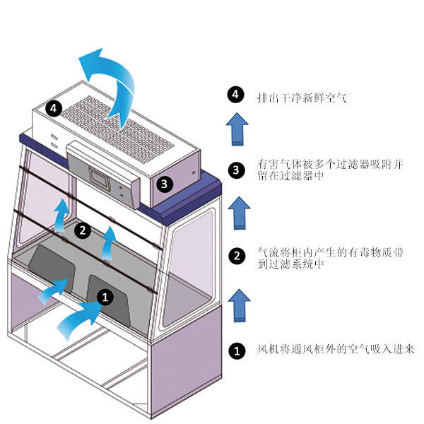 無(wú)管道通風(fēng)柜工作原理