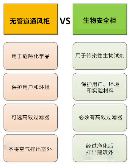 無管道通風柜和生物安全柜的對比