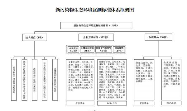 新污染物監(jiān)測(cè)體系框架圖