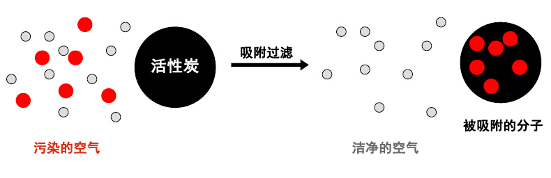 無管道通風柜過濾原理