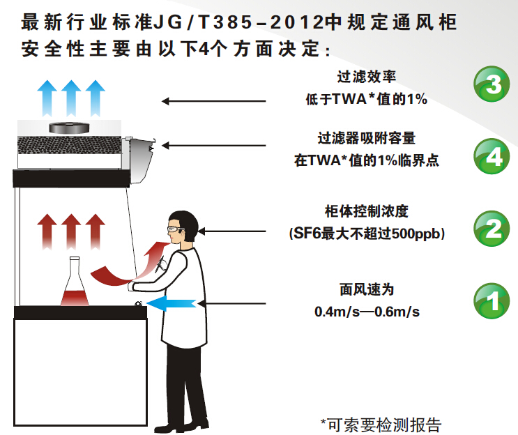 無管道通風柜行業(yè)標準