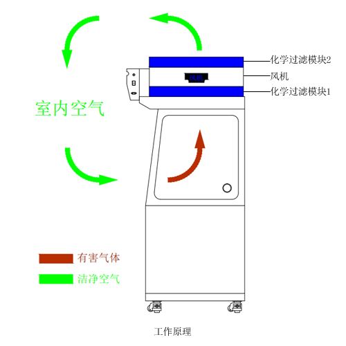無管道通風(fēng)柜原理