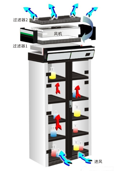 無管道通風(fēng)柜原理
