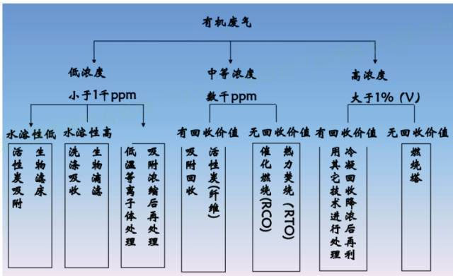 有機(jī)物濃度處理方法