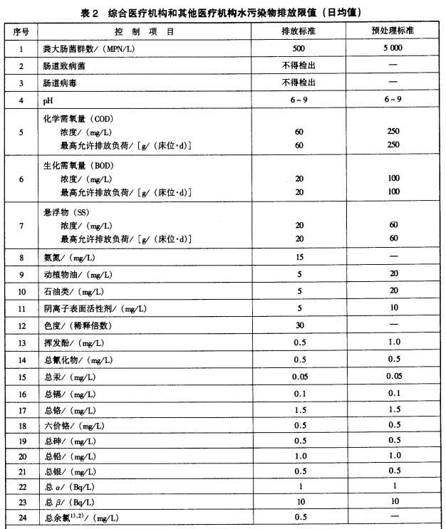 綜合醫(yī)療機(jī)構(gòu)和其他醫(yī)療機(jī)構(gòu)水污染物排放限值