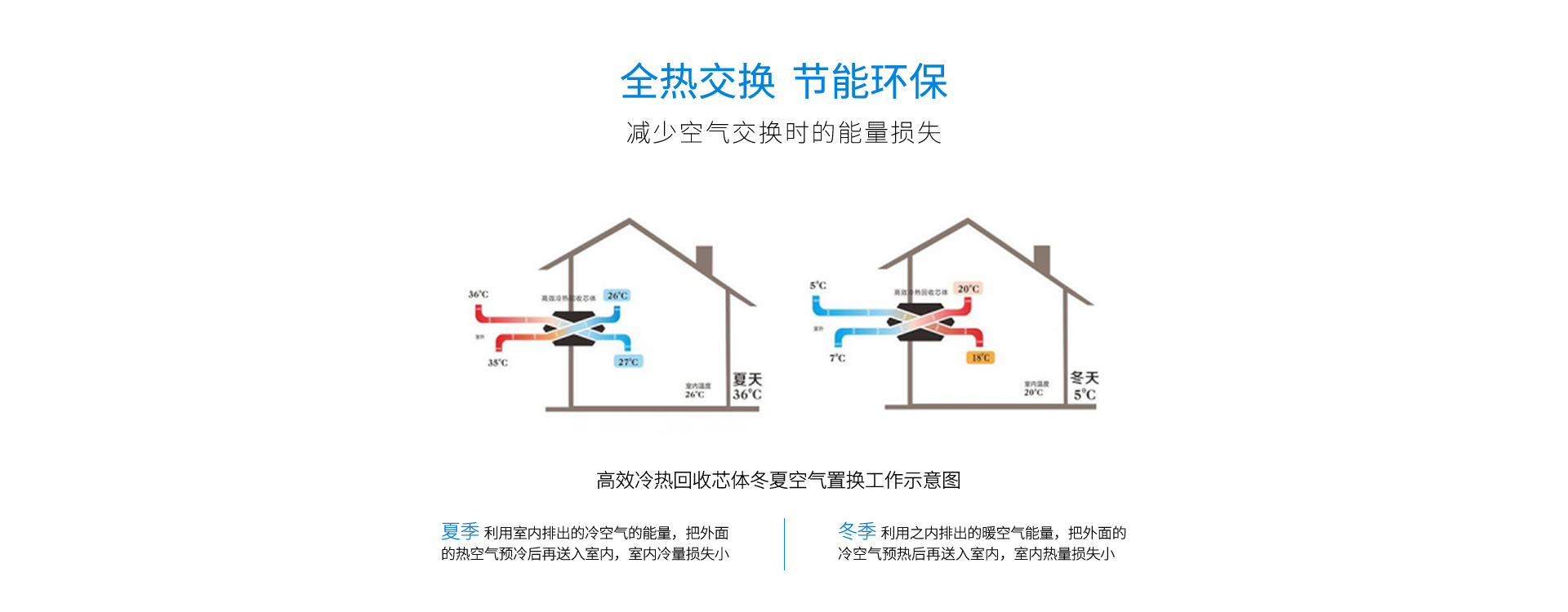 全熱交換，減少空氣交換時的能量損失